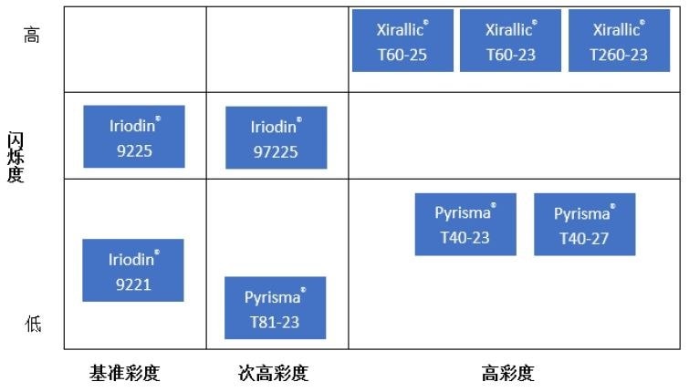 蓝色珠光粉颜料的彩度与闪烁度