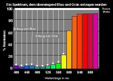 红色干涉型珠光粉对光波的反射图