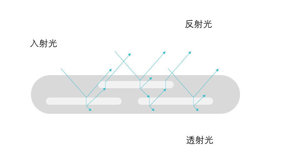 珠光f粉颜料的呈色原理示意图