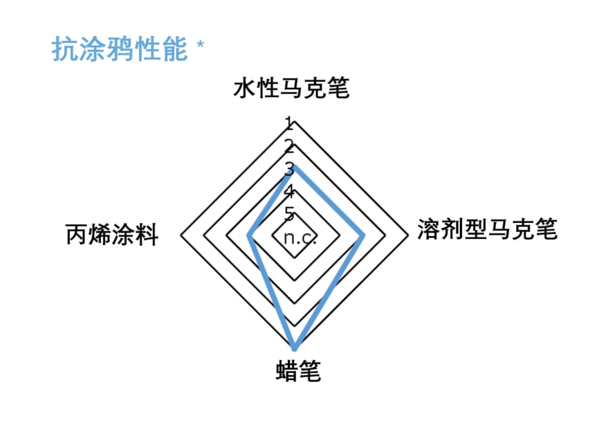 Durazane®聚硅氮烷树脂推荐配方的抗涂鸦级别测试