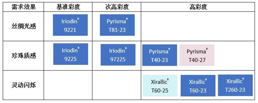 涂料配方中选择蓝色珠光粉颜料指南