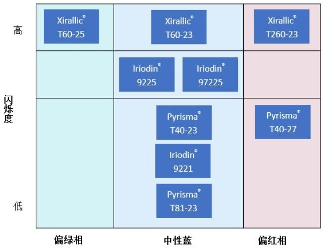 蓝色珠光粉颜料的色相与闪烁度