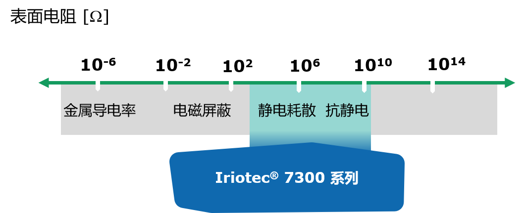 Iriotec® 7000导电颜料与表面电阻