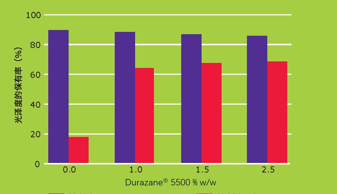 耐刮擦助剂Durazane® 5500推荐配方的耐划伤性能测试