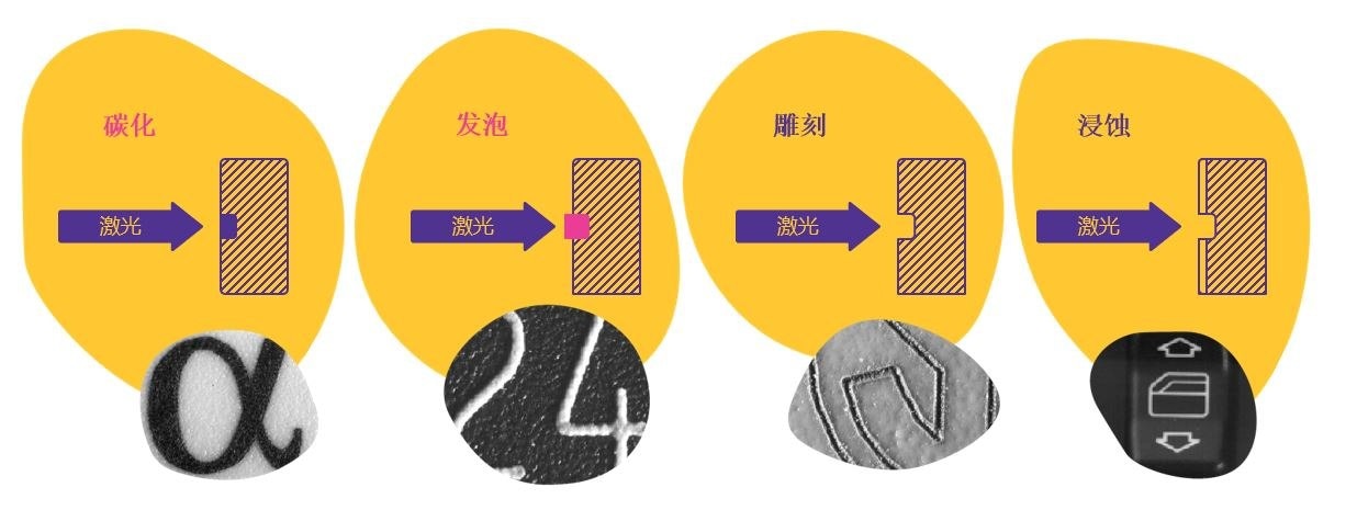 激光打标时材料的4种反应形式