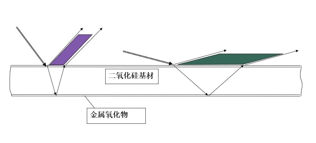 变色龙珠光粉颜料Colorstream® T10-01 Viola Fantasy 呈色原理图