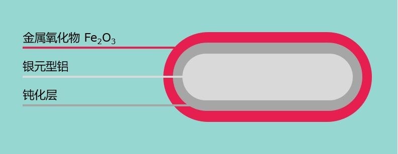 Meoxal® 彩色铝浆效果颜料结构图