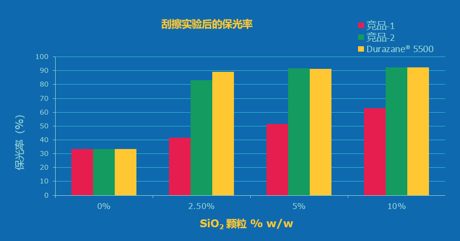 耐刮擦助剂 Durazane® 5500 抗划伤性能与竞品比较结果