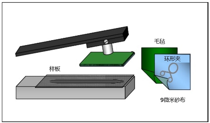 耐刮擦测试方法的材料组装示意图