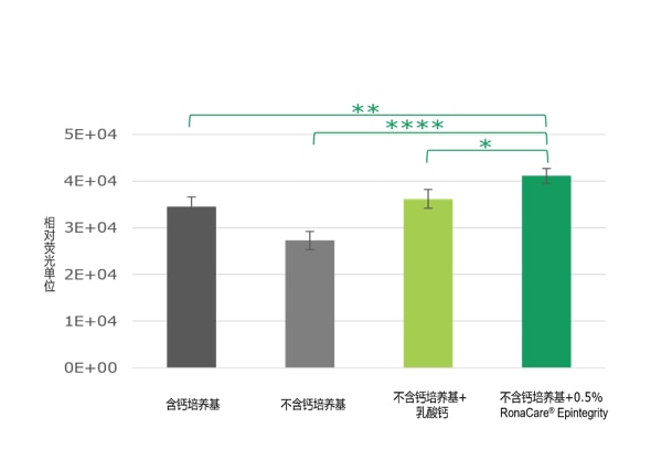 RonaCare® Epintegrity 伊肤因对角质形成细胞的钙可利用性