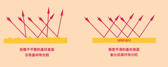 默克氧化铝基材珠光粉灵动闪烁® 珠光粉对光反射图
