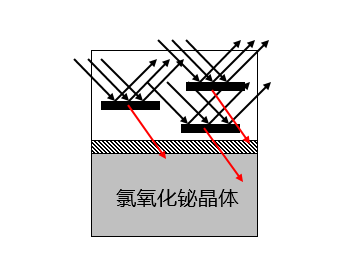 默克金属效果颜料氯氧化铋BiOCl对光反射图