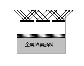 金属颜料对光反射图