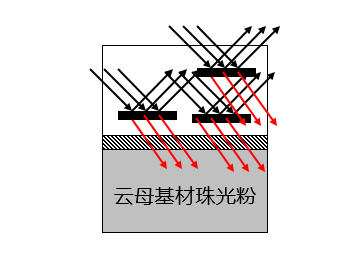 云母钛珠光粉颜料对光反射图