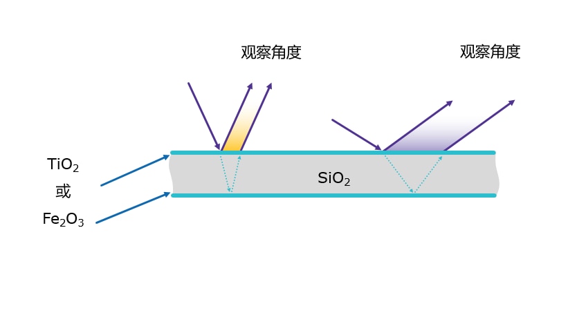 Colorstream® 变色龙珠光粉颜料结构图