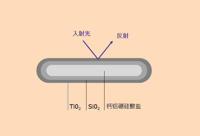 默克玻璃基材珠光粉结构图