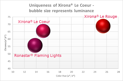 变色龙珠光粉颜料Xirona® Le Coeur和Xirona® Le Rouge, Ronastar® Flaming Lights对比
