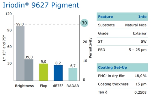 IRidion 9627 Pigment Graph